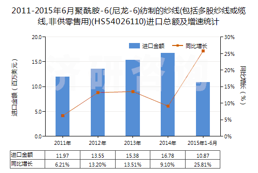 2011-2015年6月聚酰胺-6(尼龍-6)紡制的紗線(包括多股紗線或纜線,非供零售用)(HS54026110)進(jìn)口總額及增速統(tǒng)計